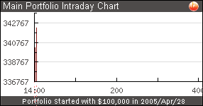 Main Portfolio Intraday