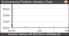 Technimental Portfolio Intraday