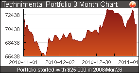 Technimental 3Month Performance Chart