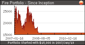 Fire Portfolio All Time Chart